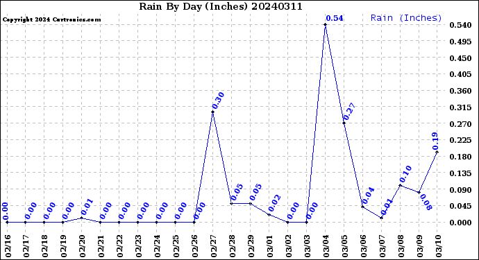 Milwaukee Weather Rain<br>By Day<br>(Inches)