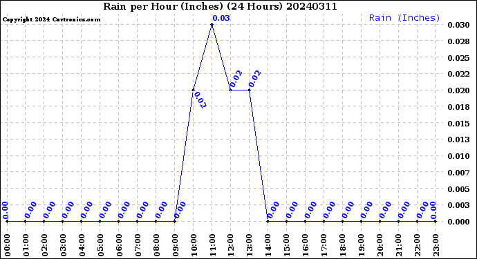 Milwaukee Weather Rain<br>per Hour<br>(Inches)<br>(24 Hours)