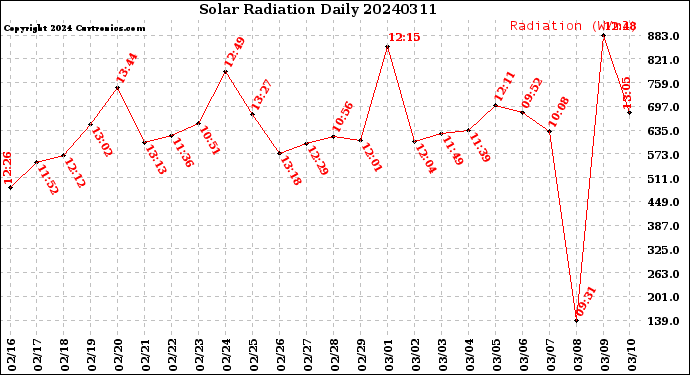 Milwaukee Weather Solar Radiation<br>Daily