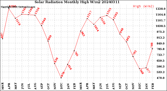 Milwaukee Weather Solar Radiation<br>Monthly High W/m2