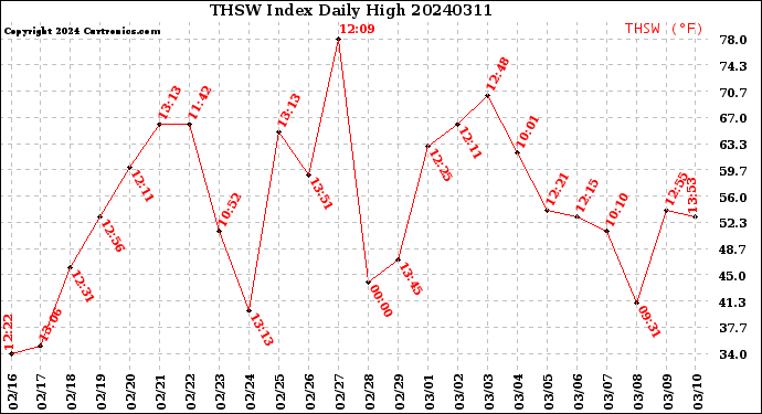 Milwaukee Weather THSW Index<br>Daily High