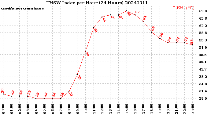 Milwaukee Weather THSW Index<br>per Hour<br>(24 Hours)