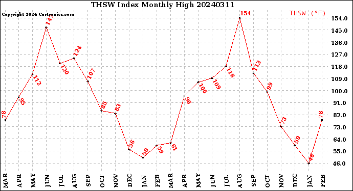 Milwaukee Weather THSW Index<br>Monthly High