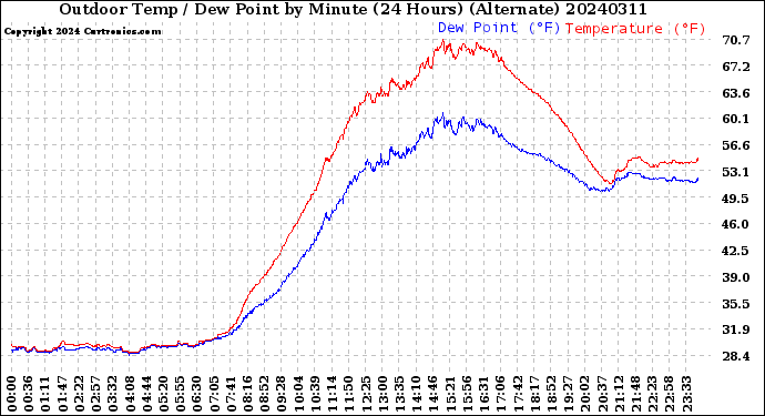 Milwaukee Weather Outdoor Temp / Dew Point<br>by Minute<br>(24 Hours) (Alternate)