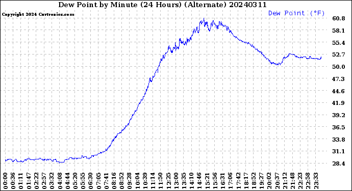 Milwaukee Weather Dew Point<br>by Minute<br>(24 Hours) (Alternate)