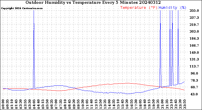 Milwaukee Weather Outdoor Humidity<br>vs Temperature<br>Every 5 Minutes