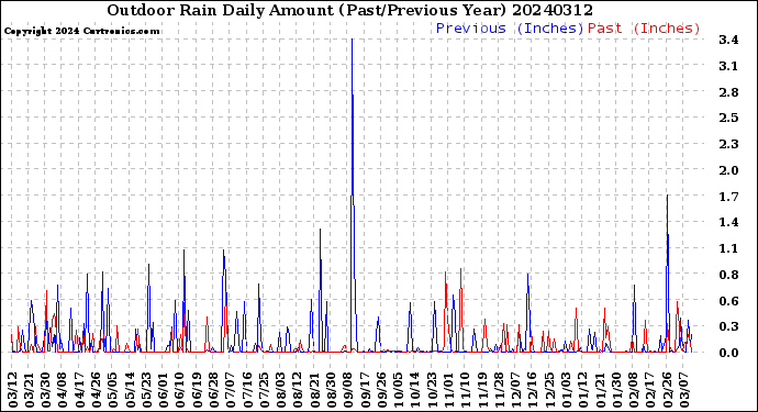 Milwaukee Weather Outdoor Rain<br>Daily Amount<br>(Past/Previous Year)
