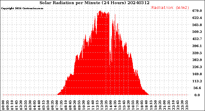 Milwaukee Weather Solar Radiation<br>per Minute<br>(24 Hours)