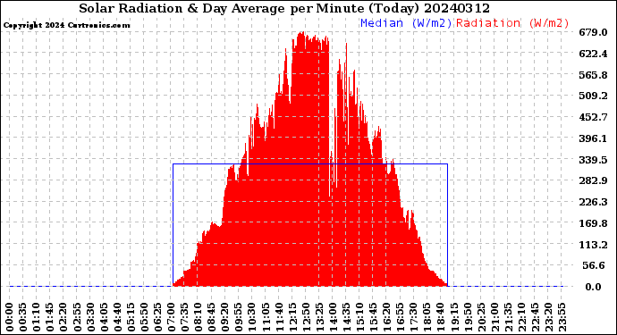 Milwaukee Weather Solar Radiation<br>& Day Average<br>per Minute<br>(Today)