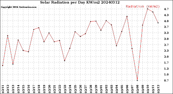 Milwaukee Weather Solar Radiation<br>per Day KW/m2