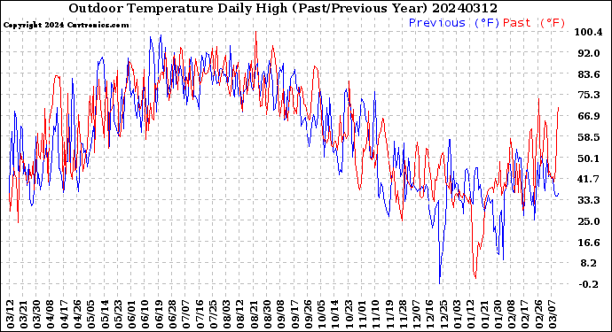 Milwaukee Weather Outdoor Temperature<br>Daily High<br>(Past/Previous Year)