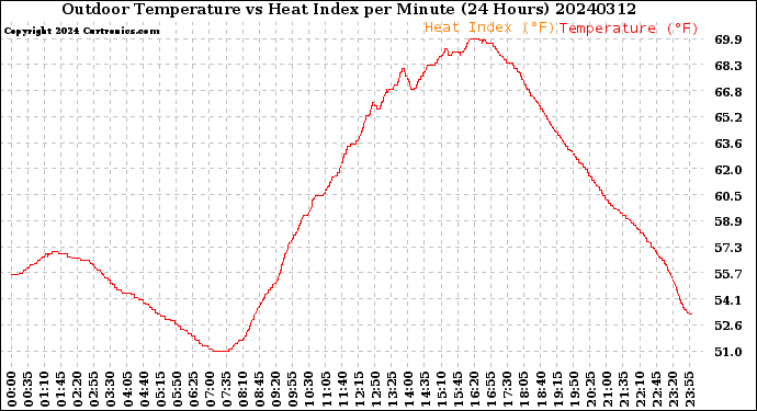 Milwaukee Weather Outdoor Temperature<br>vs Heat Index<br>per Minute<br>(24 Hours)
