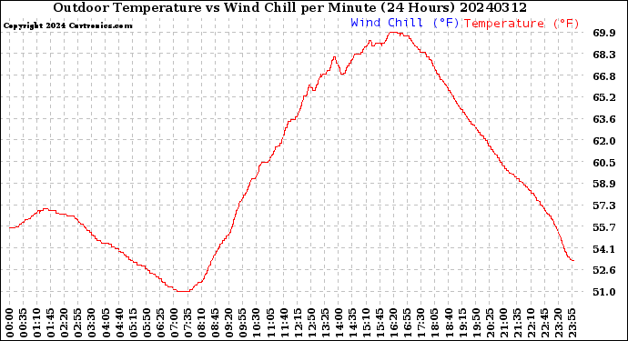 Milwaukee Weather Outdoor Temperature<br>vs Wind Chill<br>per Minute<br>(24 Hours)
