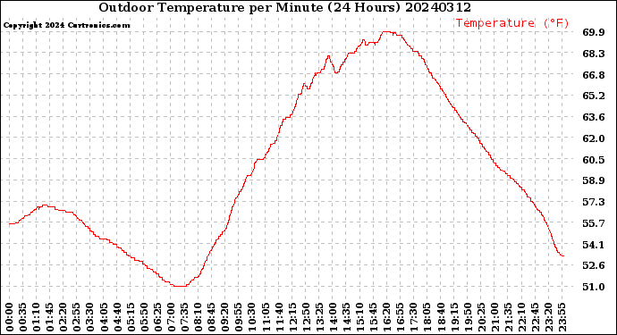 Milwaukee Weather Outdoor Temperature<br>per Minute<br>(24 Hours)