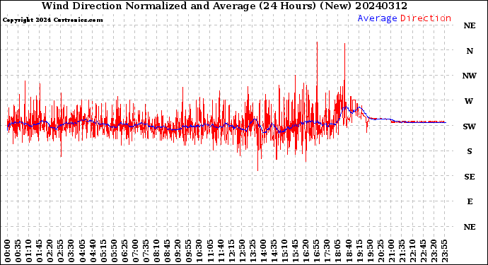 Milwaukee Weather Wind Direction<br>Normalized and Average<br>(24 Hours) (New)