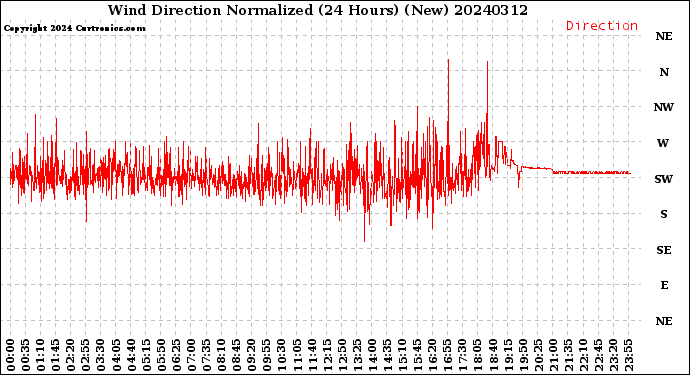 Milwaukee Weather Wind Direction<br>Normalized<br>(24 Hours) (New)