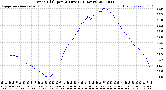 Milwaukee Weather Wind Chill<br>per Minute<br>(24 Hours)