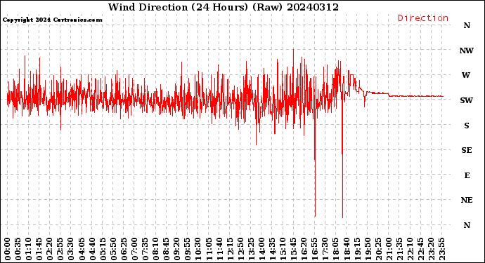 Milwaukee Weather Wind Direction<br>(24 Hours) (Raw)