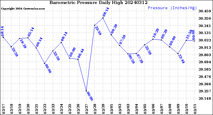 Milwaukee Weather Barometric Pressure<br>Daily High