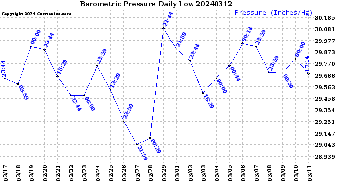 Milwaukee Weather Barometric Pressure<br>Daily Low