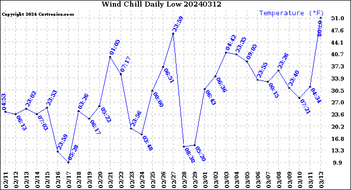 Milwaukee Weather Wind Chill<br>Daily Low