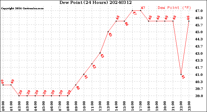 Milwaukee Weather Dew Point<br>(24 Hours)
