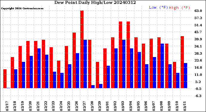 Milwaukee Weather Dew Point<br>Daily High/Low