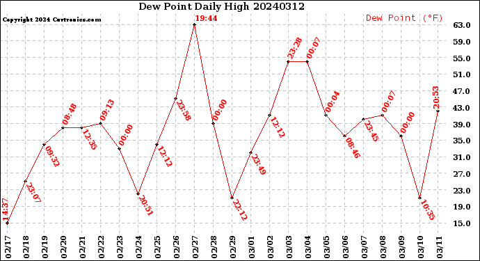Milwaukee Weather Dew Point<br>Daily High