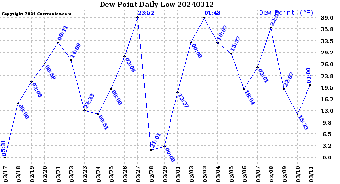 Milwaukee Weather Dew Point<br>Daily Low