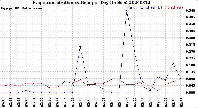 Milwaukee Weather Evapotranspiration<br>vs Rain per Day<br>(Inches)