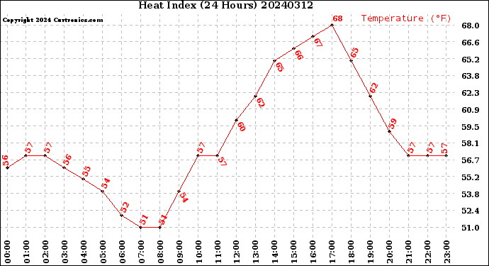 Milwaukee Weather Heat Index<br>(24 Hours)