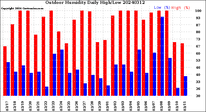 Milwaukee Weather Outdoor Humidity<br>Daily High/Low