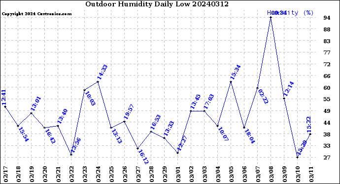 Milwaukee Weather Outdoor Humidity<br>Daily Low