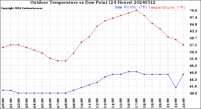 Milwaukee Weather Outdoor Temperature<br>vs Dew Point<br>(24 Hours)