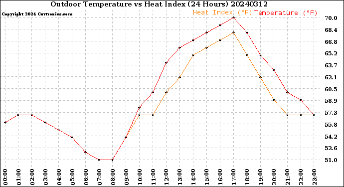 Milwaukee Weather Outdoor Temperature<br>vs Heat Index<br>(24 Hours)