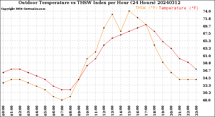 Milwaukee Weather Outdoor Temperature<br>vs THSW Index<br>per Hour<br>(24 Hours)