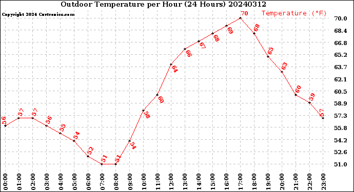 Milwaukee Weather Outdoor Temperature<br>per Hour<br>(24 Hours)