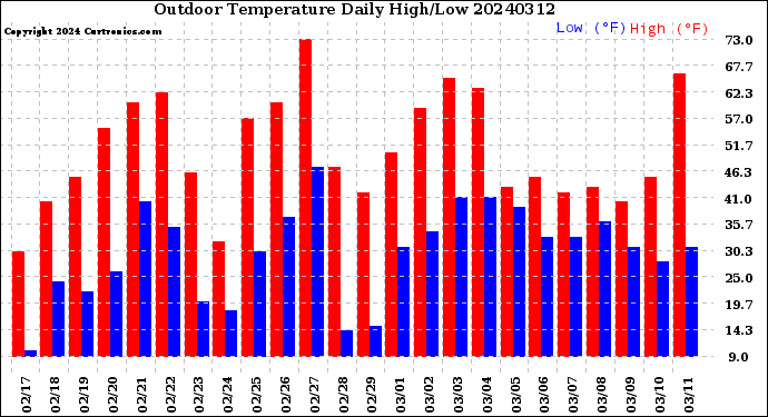 Milwaukee Weather Outdoor Temperature<br>Daily High/Low