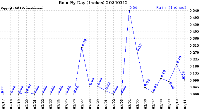 Milwaukee Weather Rain<br>By Day<br>(Inches)