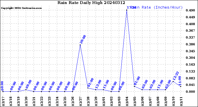 Milwaukee Weather Rain Rate<br>Daily High