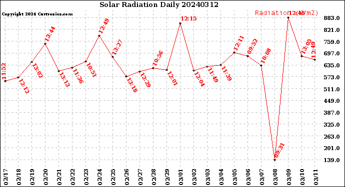 Milwaukee Weather Solar Radiation<br>Daily