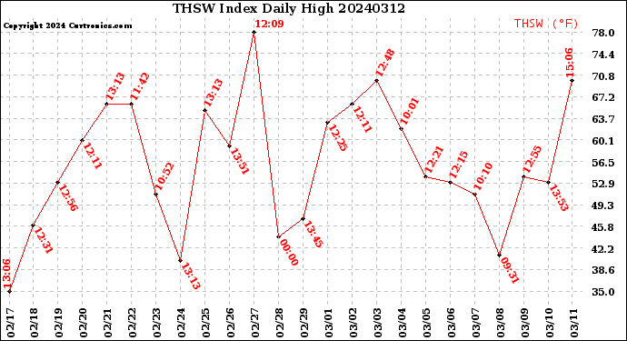 Milwaukee Weather THSW Index<br>Daily High