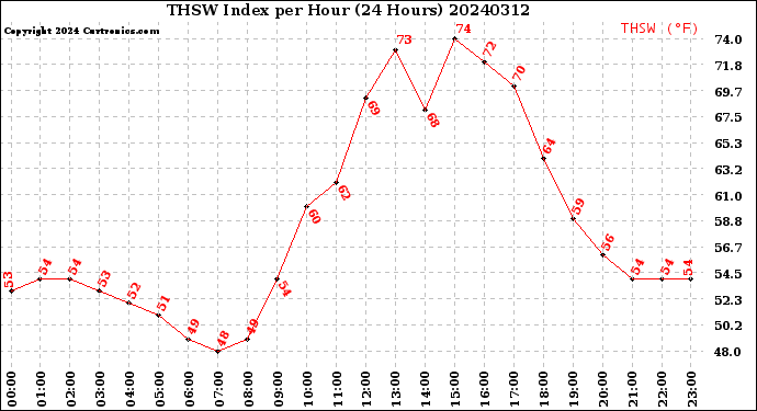 Milwaukee Weather THSW Index<br>per Hour<br>(24 Hours)
