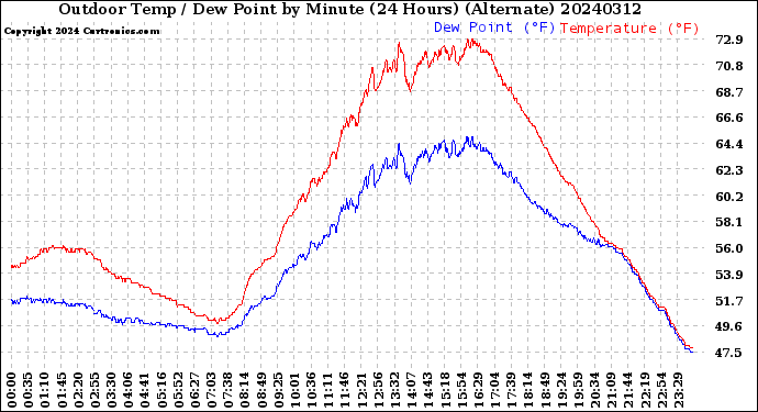 Milwaukee Weather Outdoor Temp / Dew Point<br>by Minute<br>(24 Hours) (Alternate)
