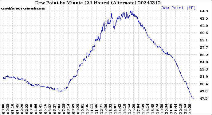 Milwaukee Weather Dew Point<br>by Minute<br>(24 Hours) (Alternate)