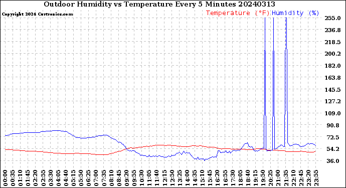 Milwaukee Weather Outdoor Humidity<br>vs Temperature<br>Every 5 Minutes