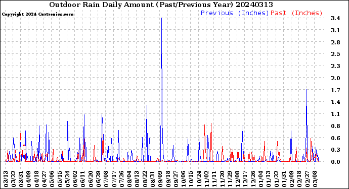 Milwaukee Weather Outdoor Rain<br>Daily Amount<br>(Past/Previous Year)
