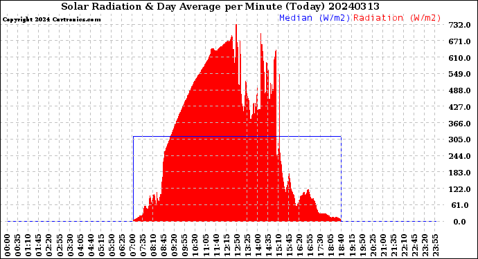 Milwaukee Weather Solar Radiation<br>& Day Average<br>per Minute<br>(Today)