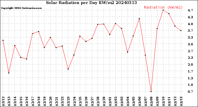 Milwaukee Weather Solar Radiation<br>per Day KW/m2