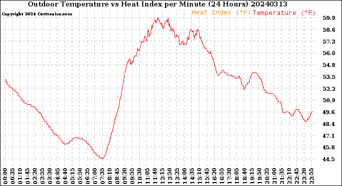 Milwaukee Weather Outdoor Temperature<br>vs Heat Index<br>per Minute<br>(24 Hours)